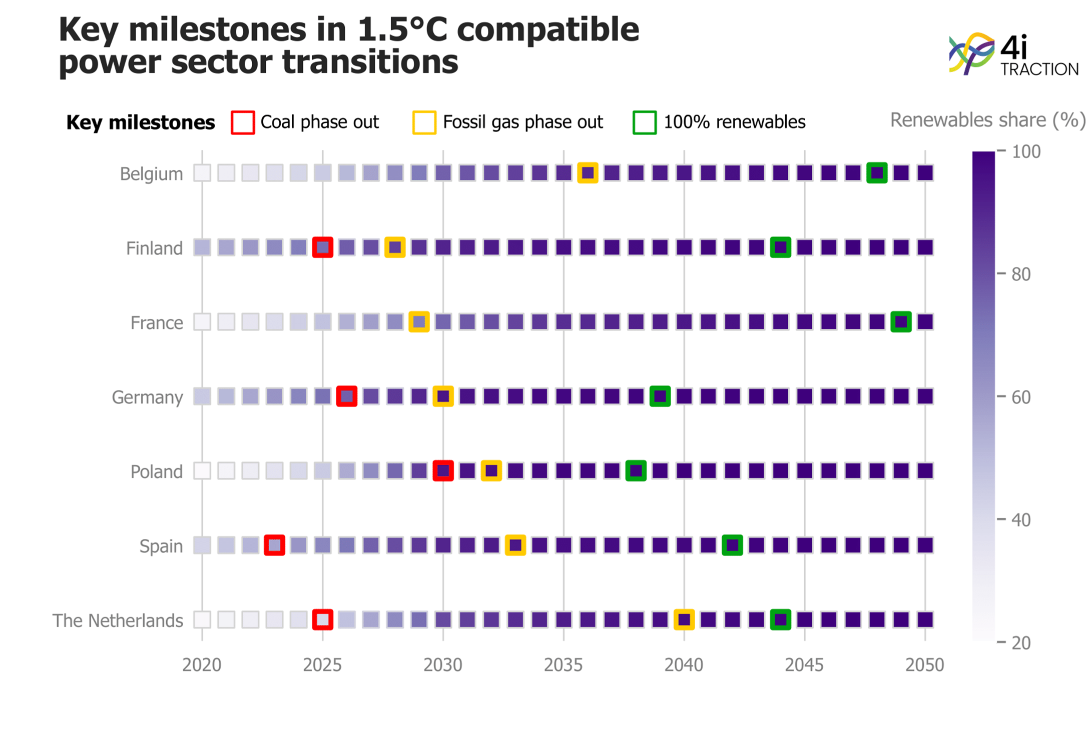 Key milestones in 1.5°C compatible power sector transitions