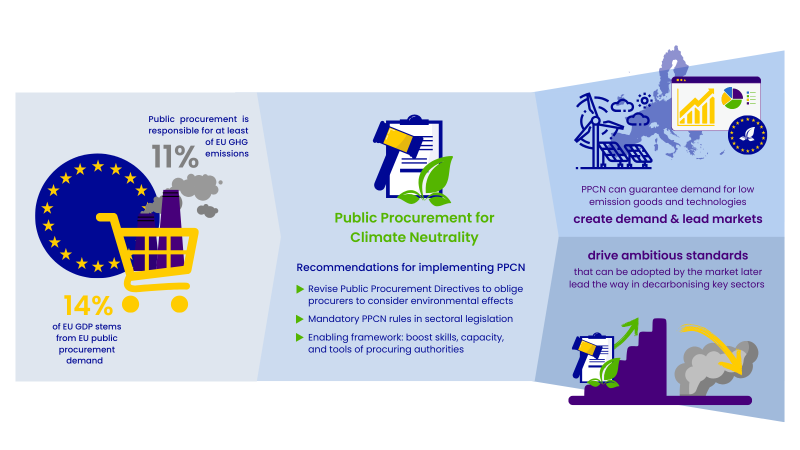 Graphical abstract: Public Procurement for Climate Neutrality