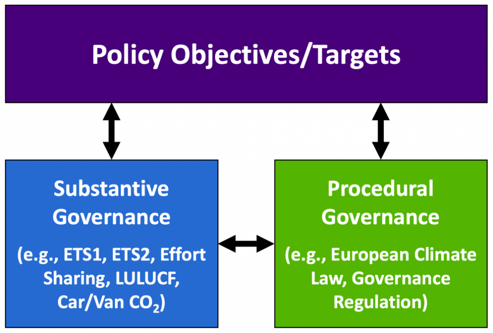 Relation between Policy Objectives/Targets, Substantive Governance and Procedural Governance