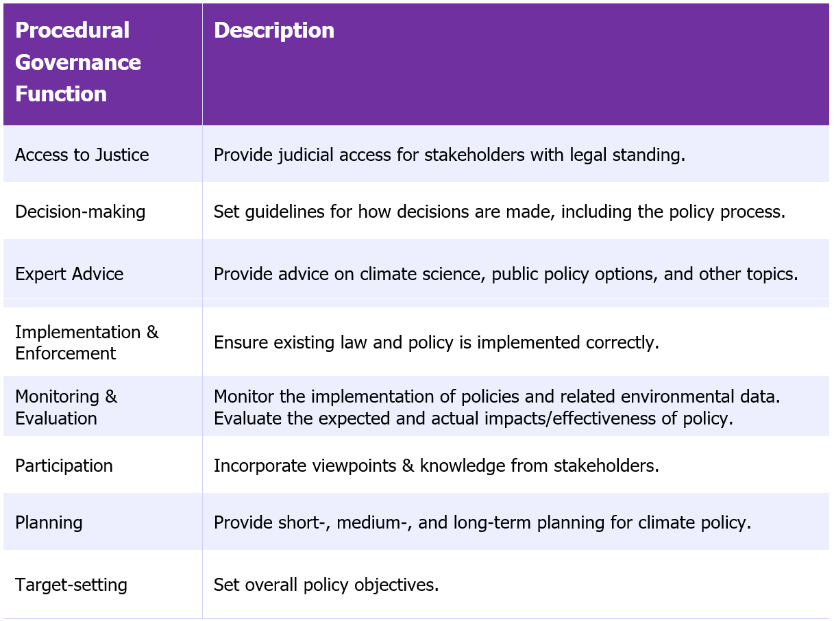 Table Procedural Governance Functions